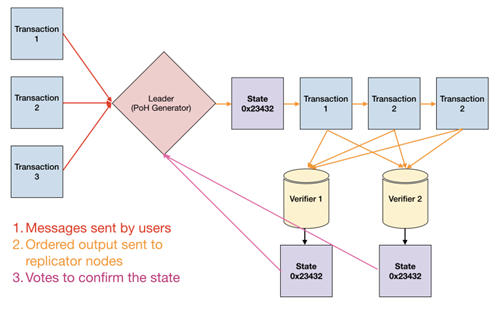 Solana's transaction flow from the Solana white paper