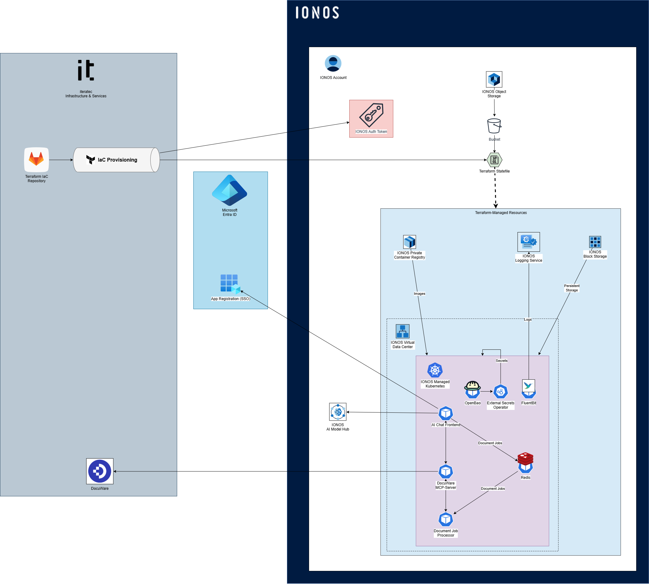 ionos_infrastructure
