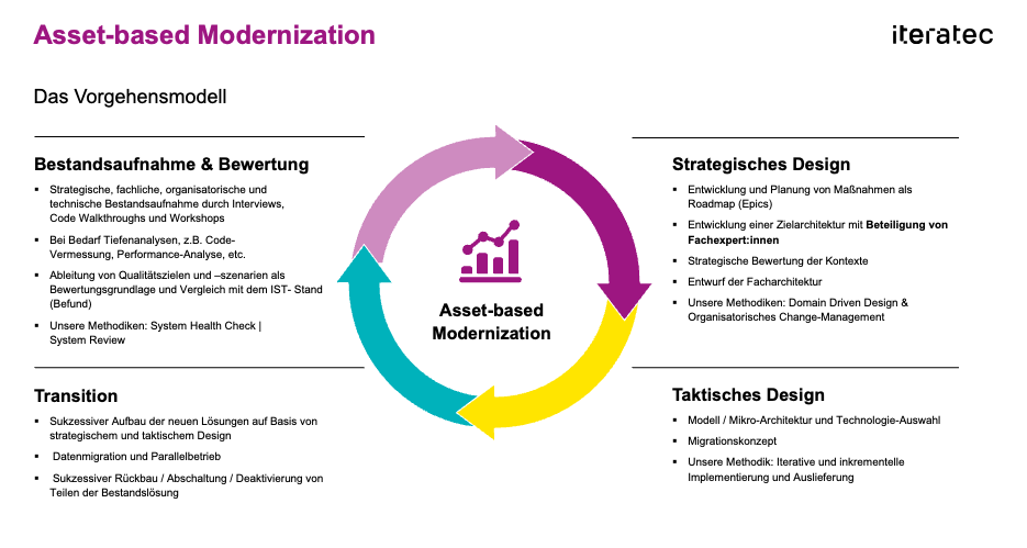 Asset-based Modernization 4 Phasen