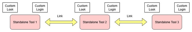 Integrations-Level-0