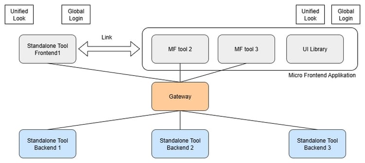Integrations-Level-2