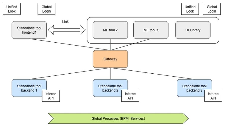 Integrations-Level-5