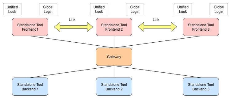 Integrations-Level-gw