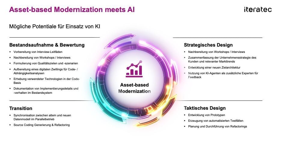 asset-based modernization meets ki