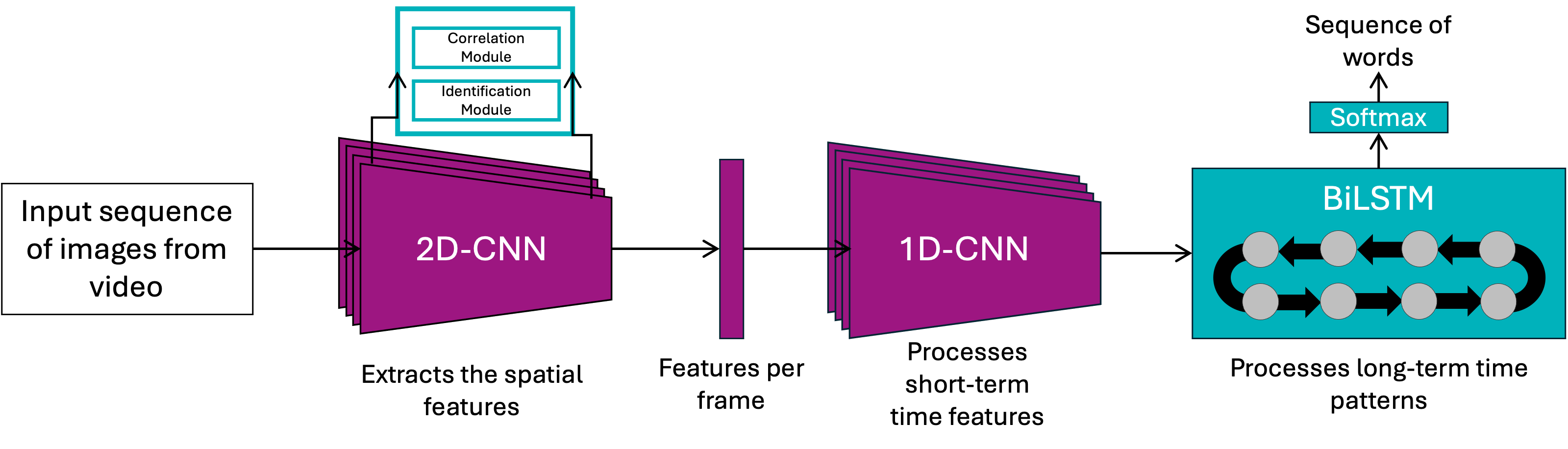 Grafik CorrNet Architektur