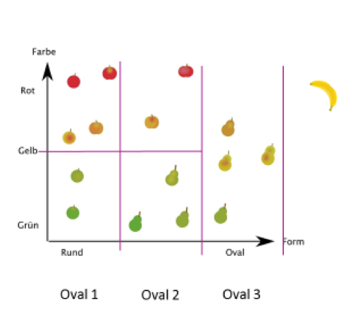 Supervised Learning: Oval 1 - Oval 3