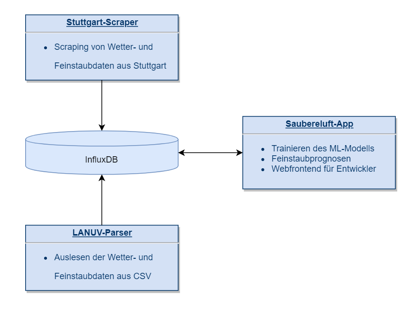 Datenfluss