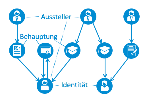 Dezentrale_Identitaeten