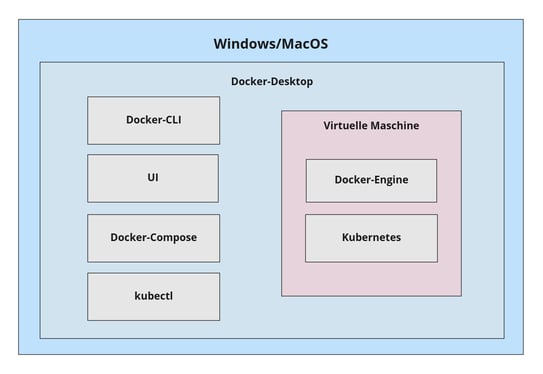 Docker-less - Docker-Desktop