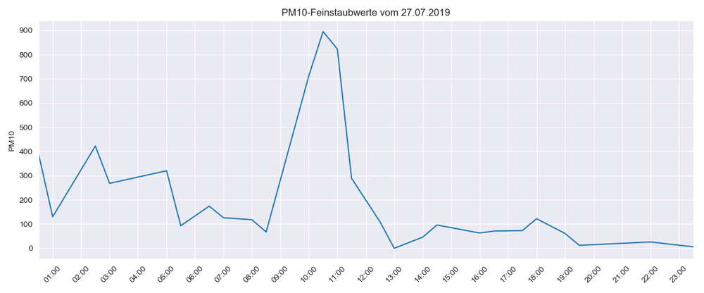 PM10_Messwerte