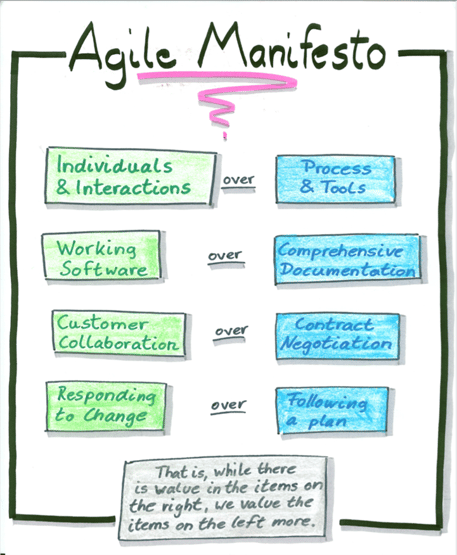 Manifest for Agile Software Development