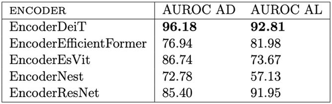 Vergleich der Performance der verschiedenen Encoder Modelle