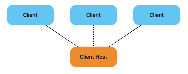 client-hosted p2p