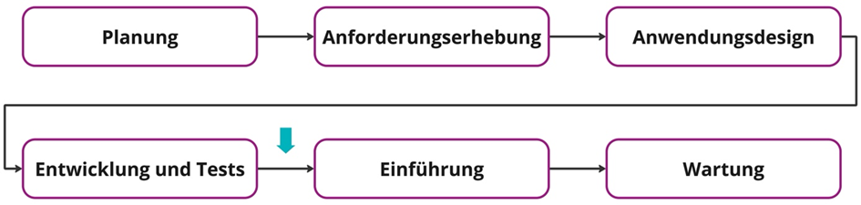 Launchplan von SchrAIbi im Marketing