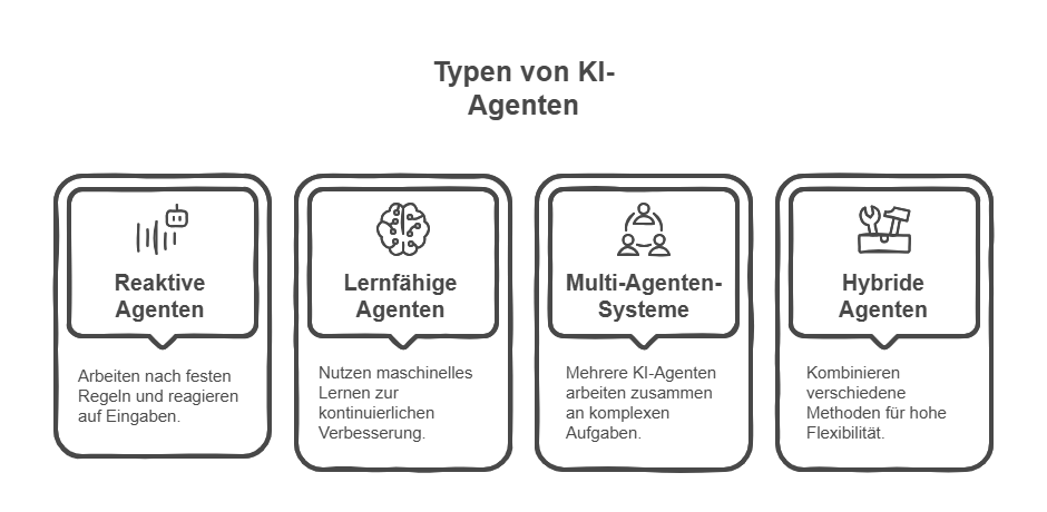 Typen von KI-Agenten: Reaktive Agenten, Lernfähige Agenten, Multi-Agenten-Systeme, Hybride Agenten