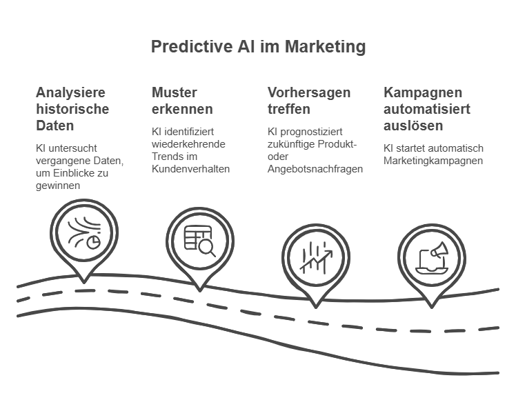 Grafik zur Predictive AI im Marketing: KI analysiert historische Daten, erkennt Muster im Kundenverhalten, prognostiziert Nachfrage und löst automatisierte Kampagnen aus.