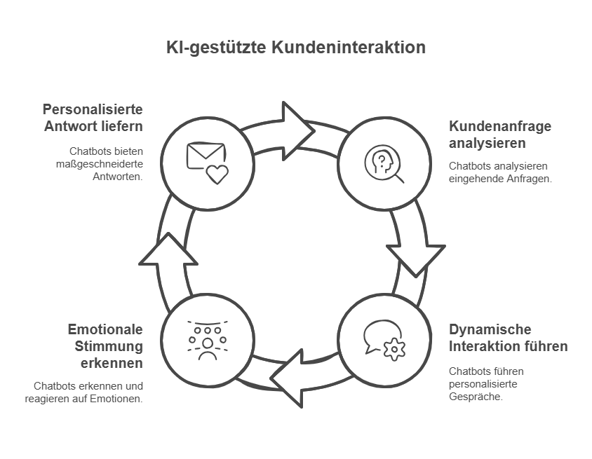 Grafik zur KI-gestützten Kundeninteraktion: Chatbots analysieren Anfragen, führen personalisierte Gespräche, erkennen emotionale Stimmungen und liefern passende Antworten.